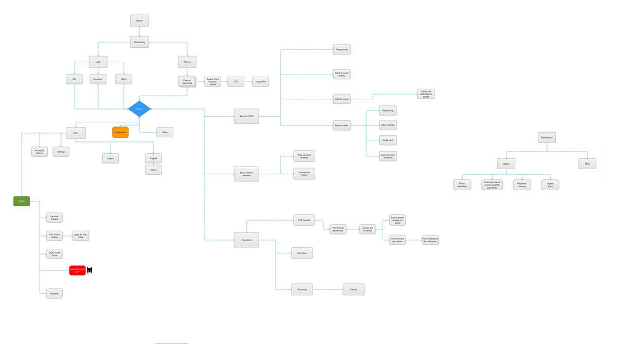 User flow